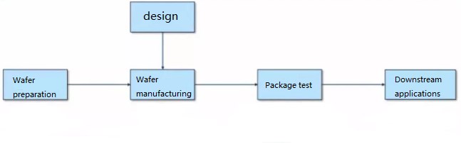 Semiconductor industry chain process