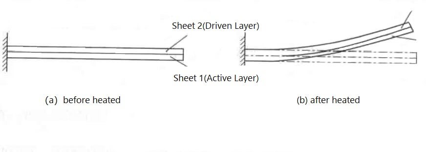 Figure 2. Working Principle of Bimetallic Stripe