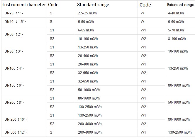 The meter passage and measuring range of the mass air flow sensor 