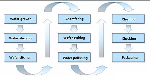 Basic steps of substrate preparation