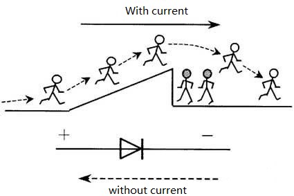 Unidirectional conductivity characteristics of diodes