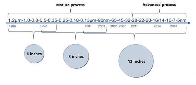 Silicon wafer size corresponds to process