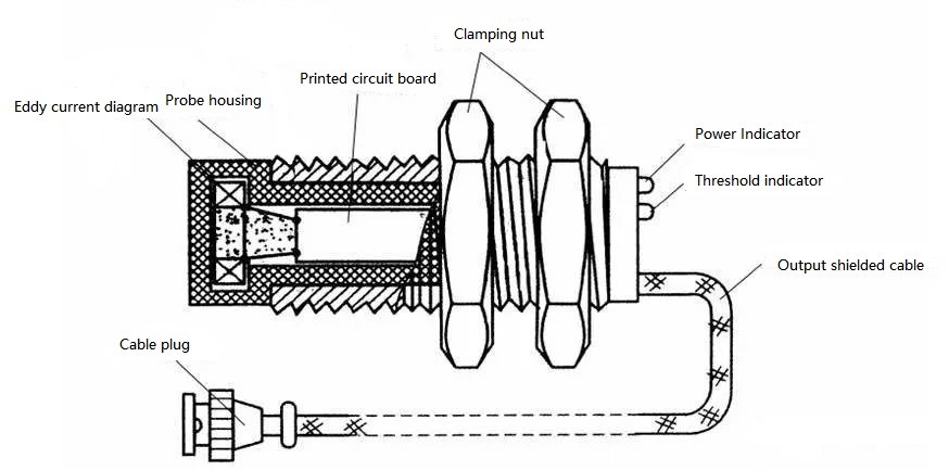 The internal structure of the eddy current sensor