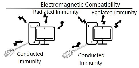 Figure 5. Electromagnetic Compatibility