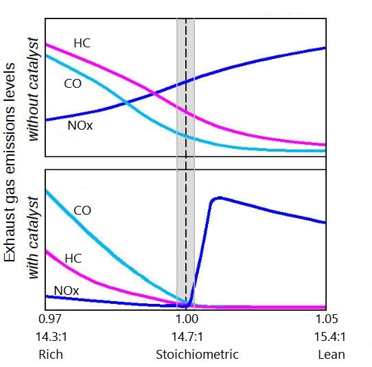 Gasoline engine catalyst efficiency as a function of air-fuel ratio