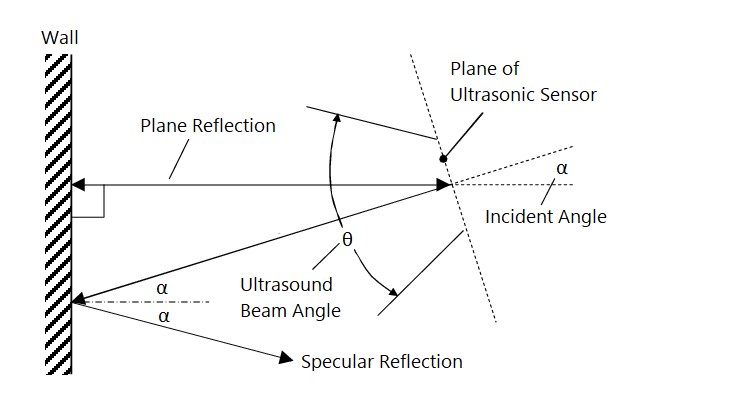 The Geometry of Ultrasound Reflection from a Wall
