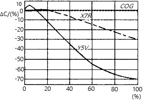 Voltage Characteristics of Capacitors