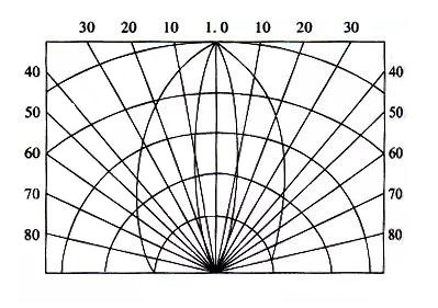 Angle distribution of luminous intensity of LED