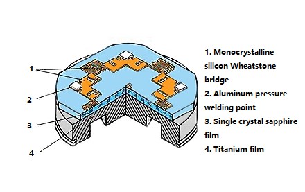 structure of sapphire pressure sensor
