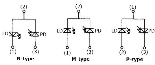 Three types of laser diode internal structures