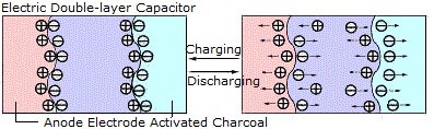 The Operating Principle in Electric Double-layer Capacitors