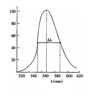 Spectral distribution and peak wavelength