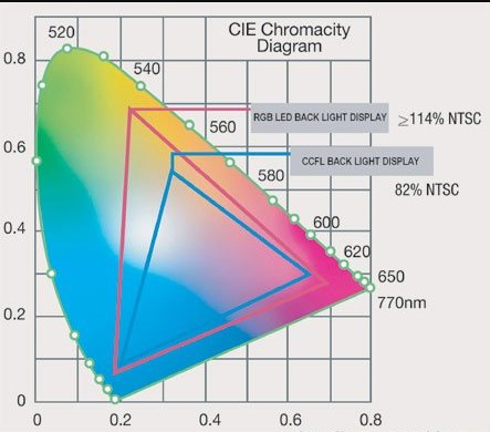 RGB LED: Circuit, Difference and Application
