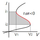Current Controlled Negative Resistance