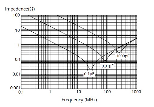  Impedance Characteristics of an Actual Capacitor