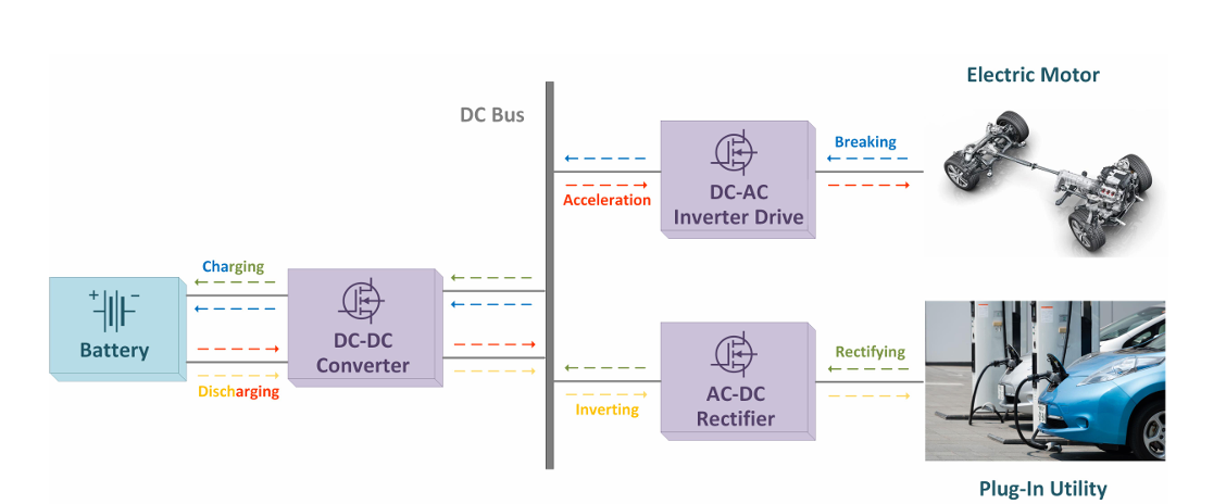 A Hybrid SiC and GaN-Based DC-DC Converter for EVs