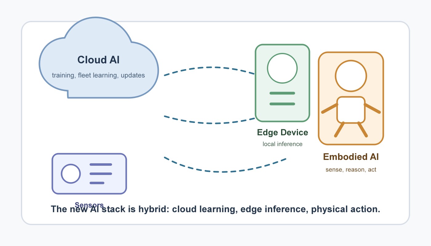 Edge AI and Embodied AI: Why Intelligence Is Moving Into Devices and Robots
