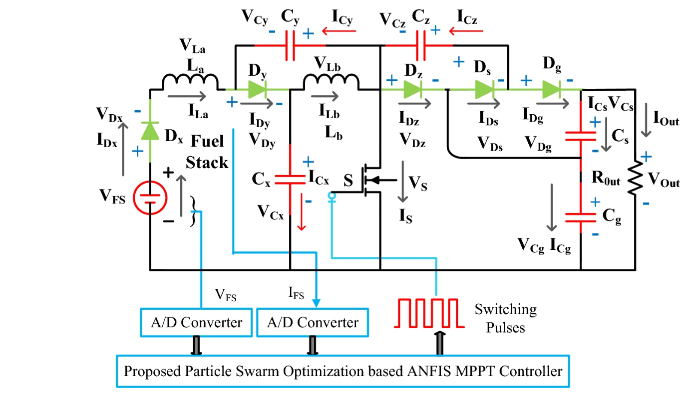 Methodologies for Increasing Efficiency of Fuel Stack Technology for Energy Generation
