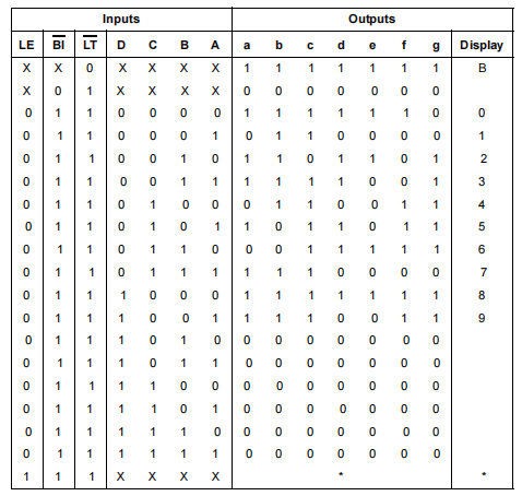 CD4511 Seven Segment Driver: Pinout, Equivalent and Truth Table