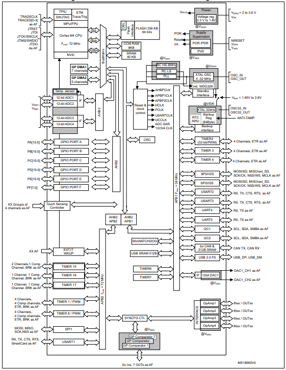 STM32F303CCT6 Block diagram.png