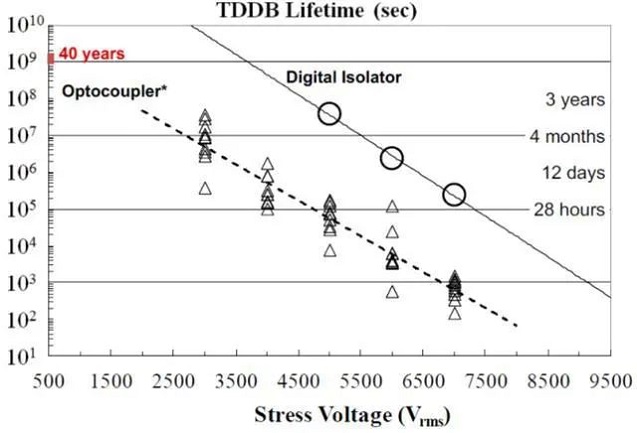 Figure. 2 Time-Dependent Dielectric Breakdown Characteristics of Optocouplers and Digital Isolators..jpg
