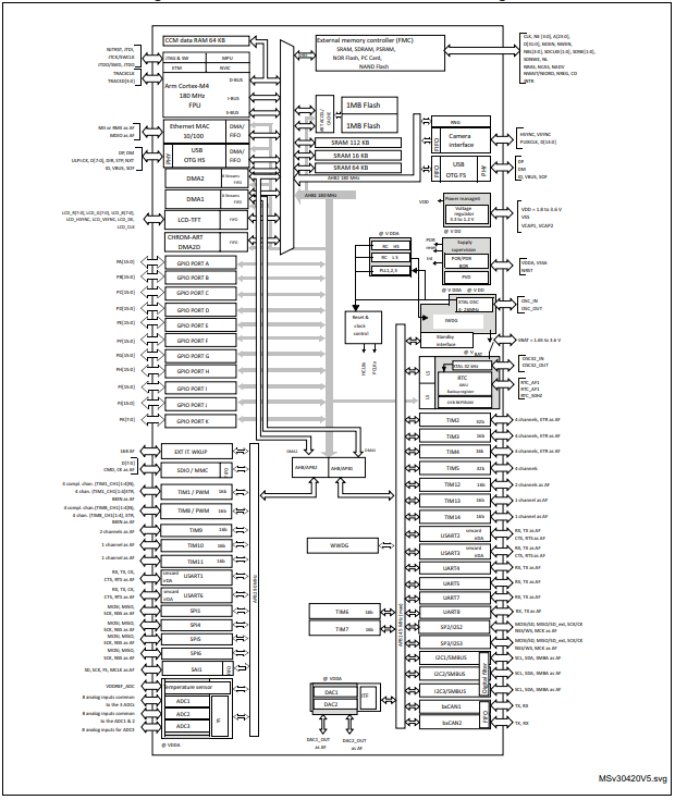 STM32F427VIT6 Block diagram.png