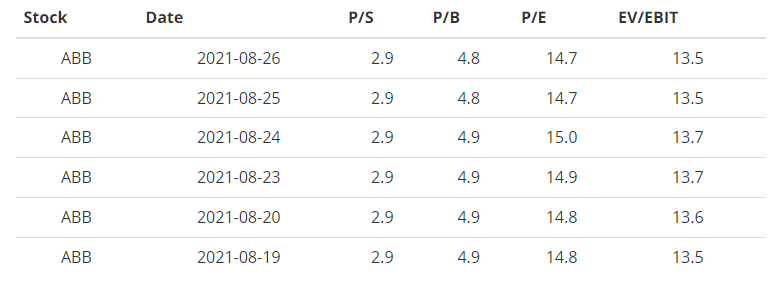 The key valuation metrics over time for ABB.png
