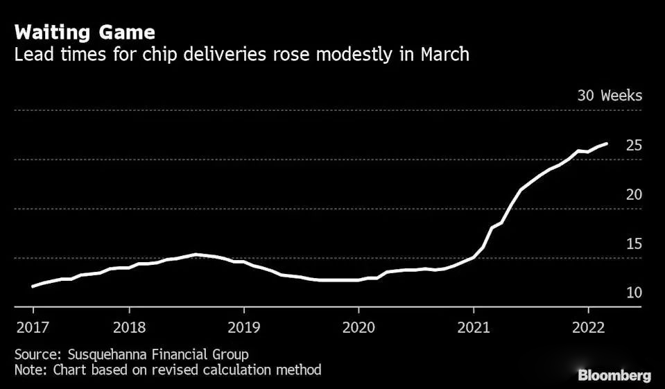 Chip Packaging Lead Time Has Grown to 50 Weeks.jpg