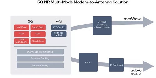 5G requires SUB-6 and millimeter wave two sets of radio frequency systems.jpg