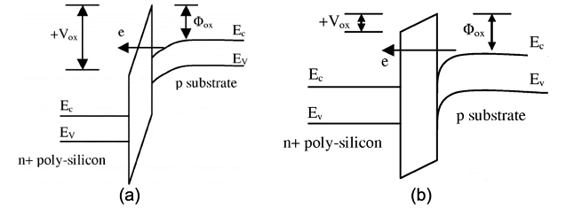Figure 3. Band Diagrams Showing (a) Fowler-Nordheim Tunneling through a Triangular Barrier of Oxides and (b) a Ladder Barrier for Direct Tunneling through Oxides.png