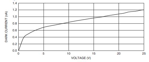 Dark Current vs. Voltage.jpg