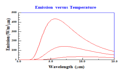 Figure 2 shows how the emission from a semiconductor device varies with temperature..png
