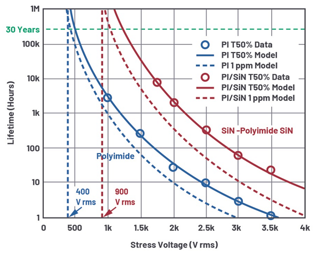 Figure 16. Comparison of Failure Time of Polyimide Isolators with and without SiN Charge Injection Barrier.png