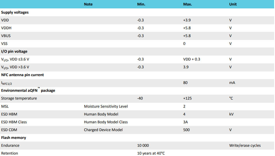 NRF52833 Absolute maximum ratings.png NRF52833 Absolute maximum ratings.png