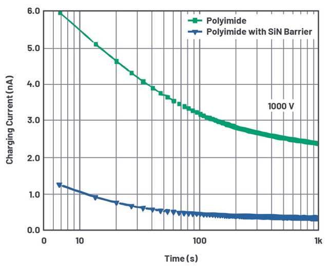Figure 15. Comparison of Charging Current (at 1 kV) for Polyimide and Polyimide with SiN Implanted Barrier..png