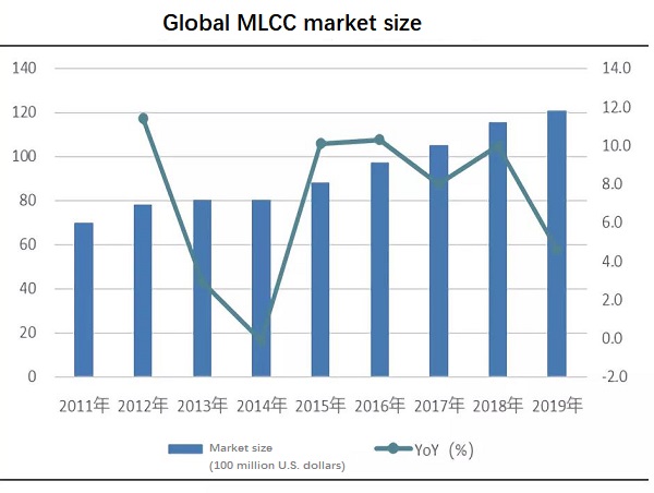 Global MLCC market size chart.jpg