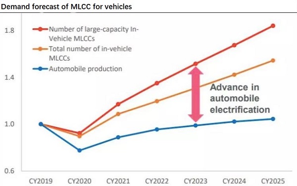 Demand forecast of MLCC for vehicles.jpg