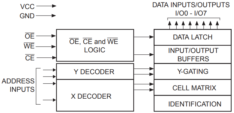 X28HC64J-12 64K-bit Parallel EEPROM - 8K X 8, 5V, 32-Pin PLCC
