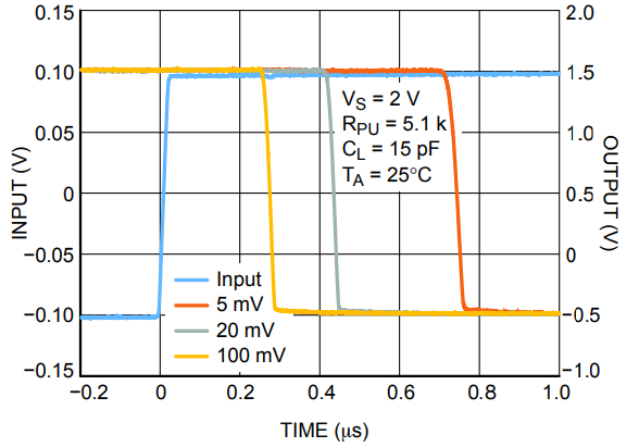 High−to−Low Propagation Delay vs. Overdrive at 2 V Supply.png