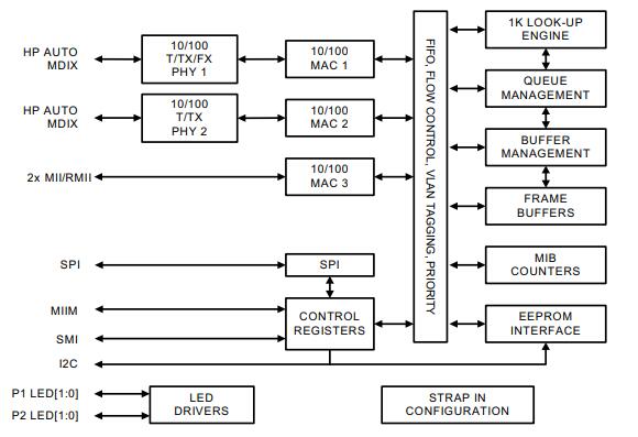 KSZ8863RLLI Block Diagram.jpg KSZ8863RLLI Block Diagram.jpg