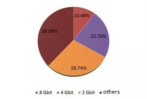Global Production Market Share of Low Density SLC NAND Flash.jpg