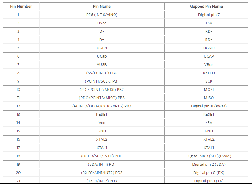 atmega32u4 pin configuration1.png atmega32u4 pin configuration1.png