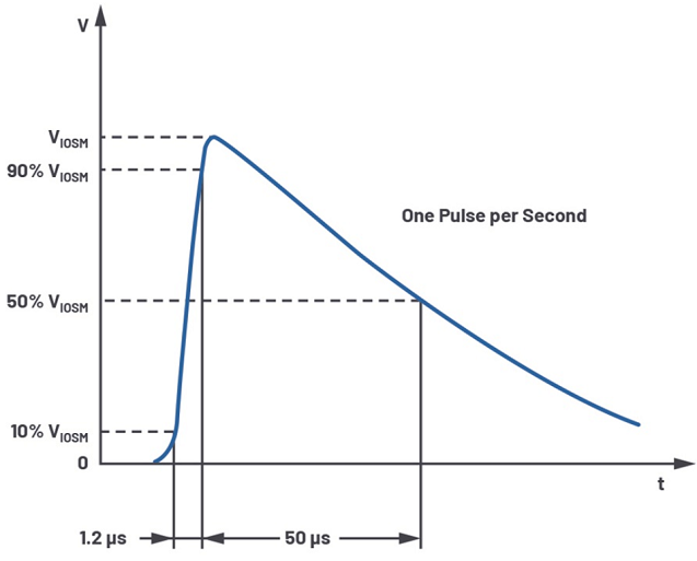 Figure 5. IEC 61010-1 Surge Test Waveform.png