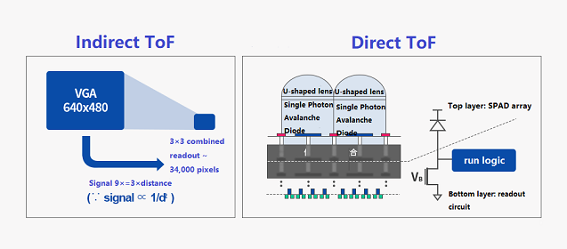 Figure. 6 Evolution of iToF and dToF.png