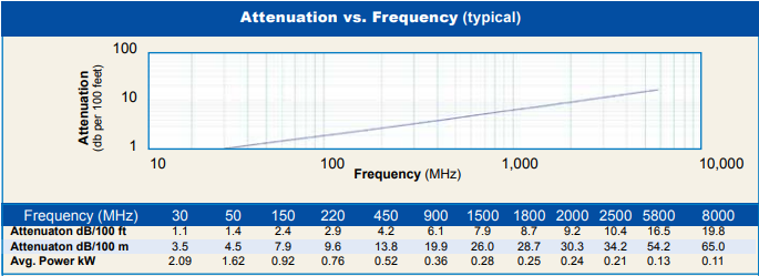 LMR300 Attentuation VS Frenquency.png