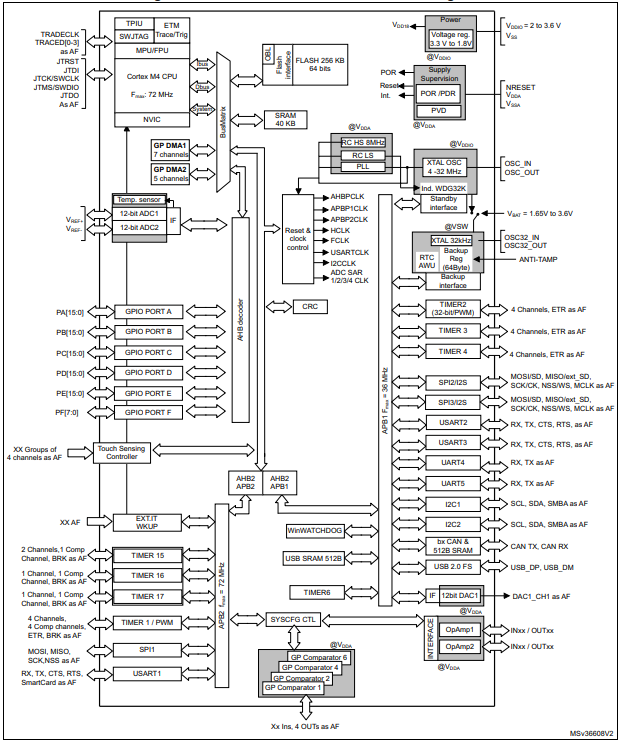 STM32F302RCT6 Block Diagram.png STM32F302RCT6 Block Diagram.png