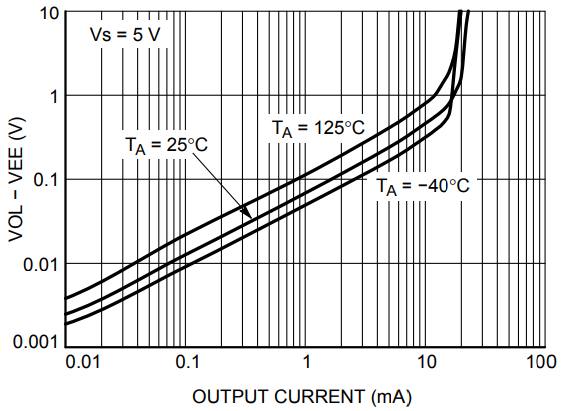 Low Level Output Voltage vs. Output Current at 5 V Supply.png