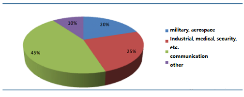 Figure. 5 Application Fields of FPGA Chip in 2016.png