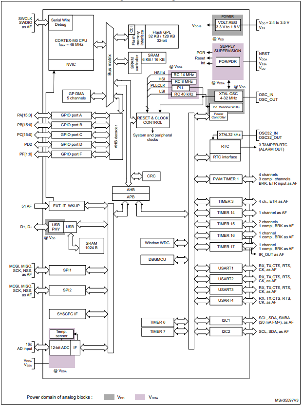 STM32F070CBT6 Block Diagram.png