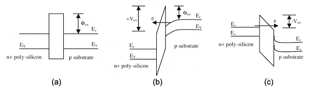 Figure 2. Band Diagram of a MOS <a href='https://www.utmel.com/blog/categories/transistors'><strong>Transistor</strong></a> with (a) Flat Band, (b) Positive Gate Voltage, and (c) Negative Gate Voltage.png